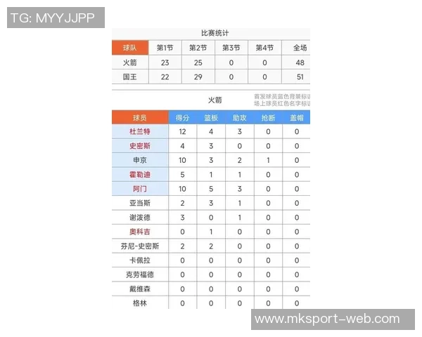 杜兰特12月全勤表现出色场均266分5板54助13帽命中率180正负值高达79